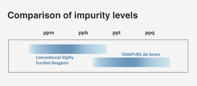 Comparison of impurity levels